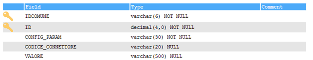 config values